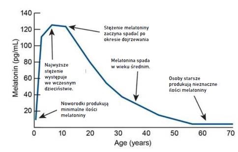 Wykres zmiany stężenia melatoniny zachodzące wraz z wiekiem